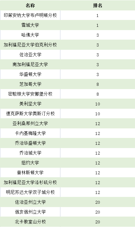 休斯頓大學(xué)相當(dāng)于國內(nèi)什么大學(xué)_休斯頓的大學(xué)_休斯頓大學(xué)QS排名