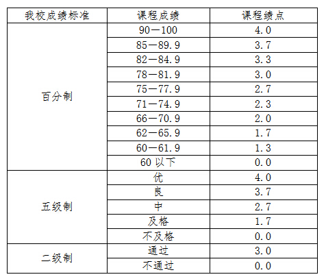 大學績點多少算優秀_算優秀大學績點怎么算_大學績點多高算是優等生