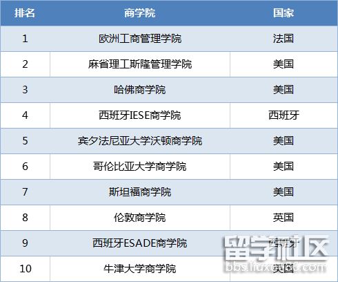 貝葉斯商學院世界排名_貝葉斯商學院排名_貝葉斯商學院