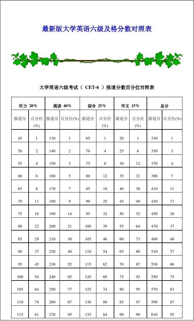 英語六級及格線是_大學(xué)英語六級及格線_大學(xué)英語六級有及格線嗎