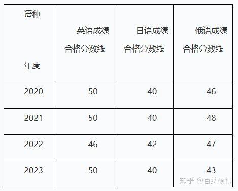 英語六級及格線是_大學(xué)英語六級及格線_大學(xué)英語六級有及格線嗎