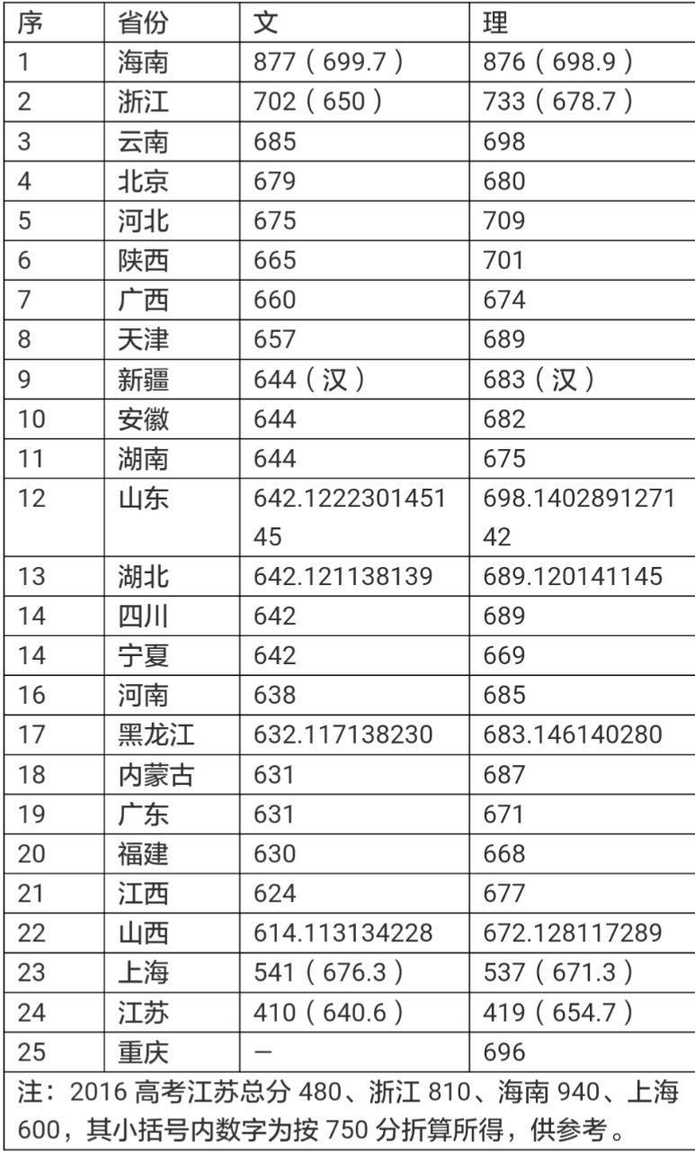 大專分數線2024_大專分數線2023_浙江大專分數線2024