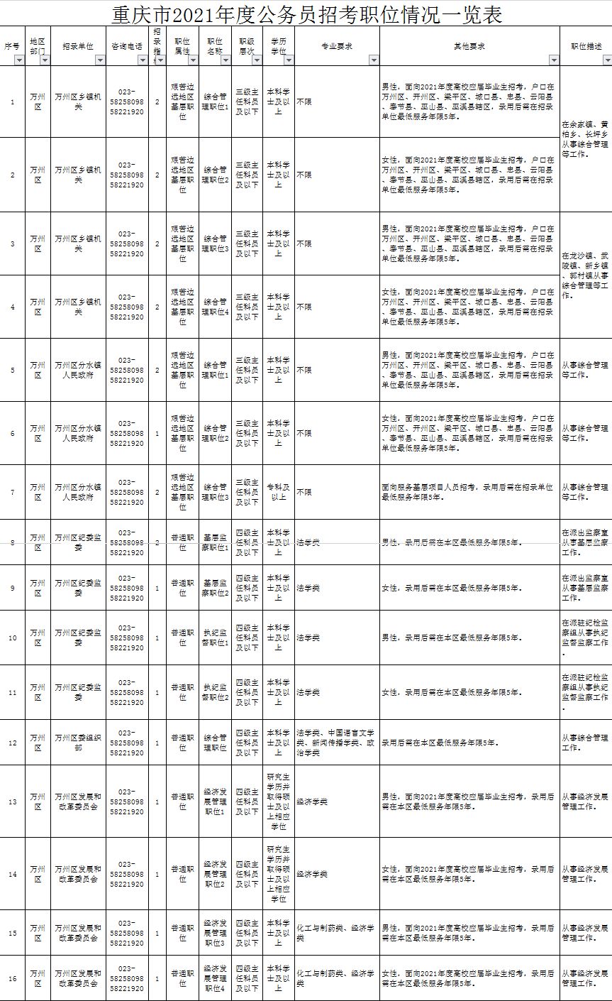大專考公務員職位列表_大專公務員考試職位表_大專公務員招考崗位