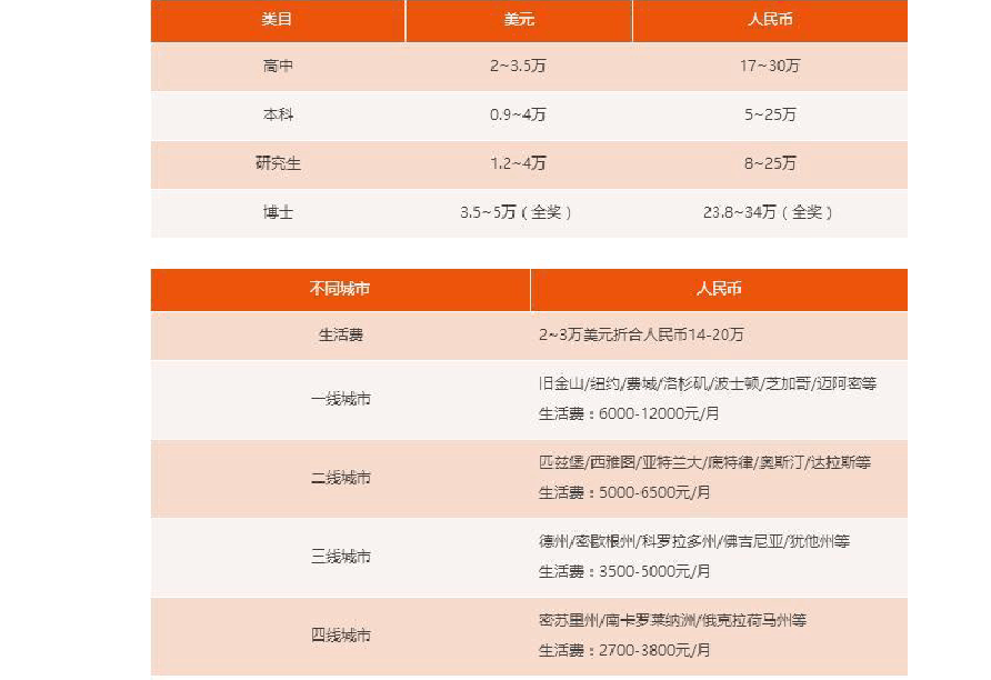 出國留學費用一覽表2023_各國出國留學費用_出國留學費用