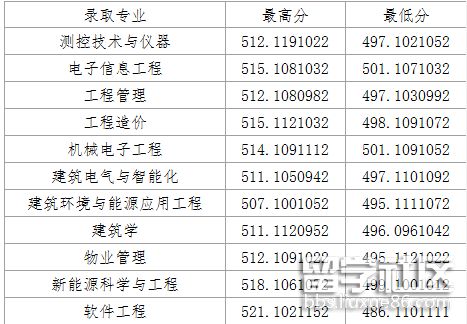 四川公辦大專院校錄取分數線_大專院校錄取分數線_廣東省公辦大專院校錄取分數線
