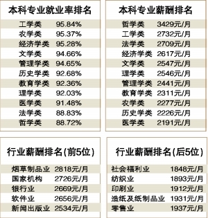 大專就業率排名專業有哪些_大專專業就業率排名_大專就業率排名專業前十