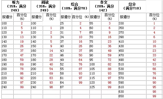 六級分數構成情況_6級分數分布_六級分數的分布情況
