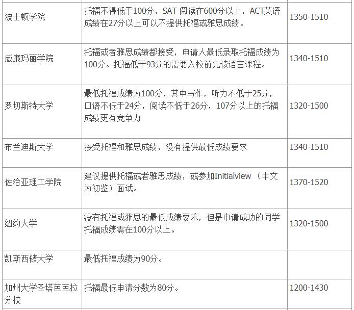 去美國留學要考什么_留學美國要考哪些_去美國留學需要高考嗎