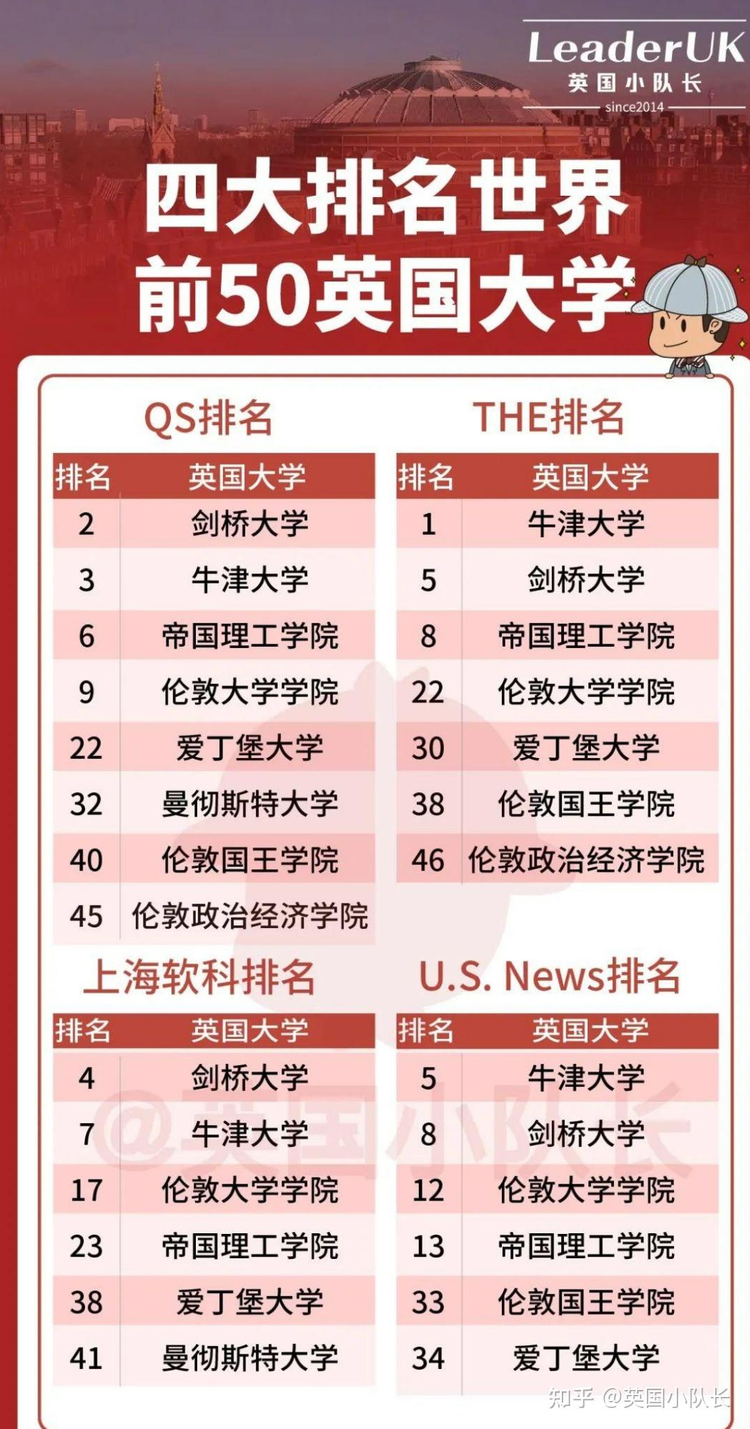 大學(xué)排行榜全球_全球大學(xué)排行2021_全球大學(xué)排行榜