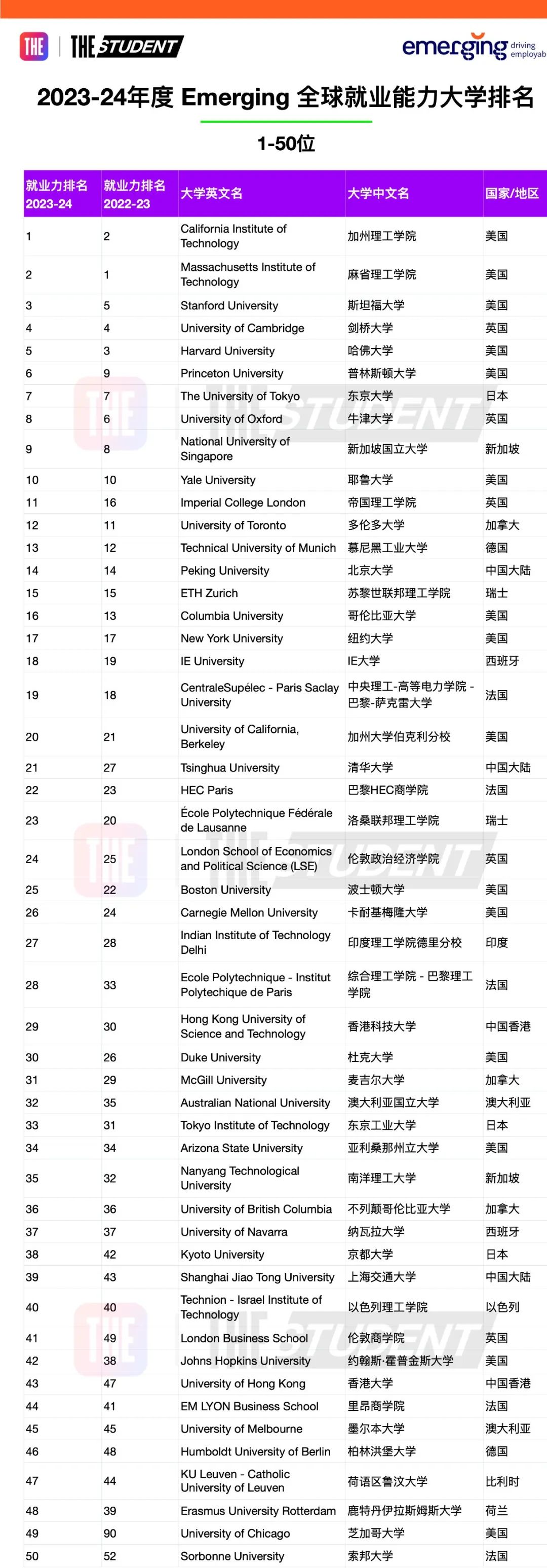 大學(xué)排行榜全球_全球大學(xué)排行2021_全球大學(xué)排行榜