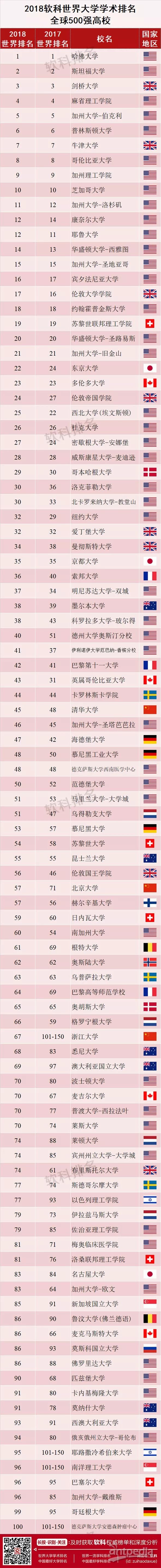 全世界大學(xué)排名_排名世界大學(xué)排名_世界大學(xué)排名前30