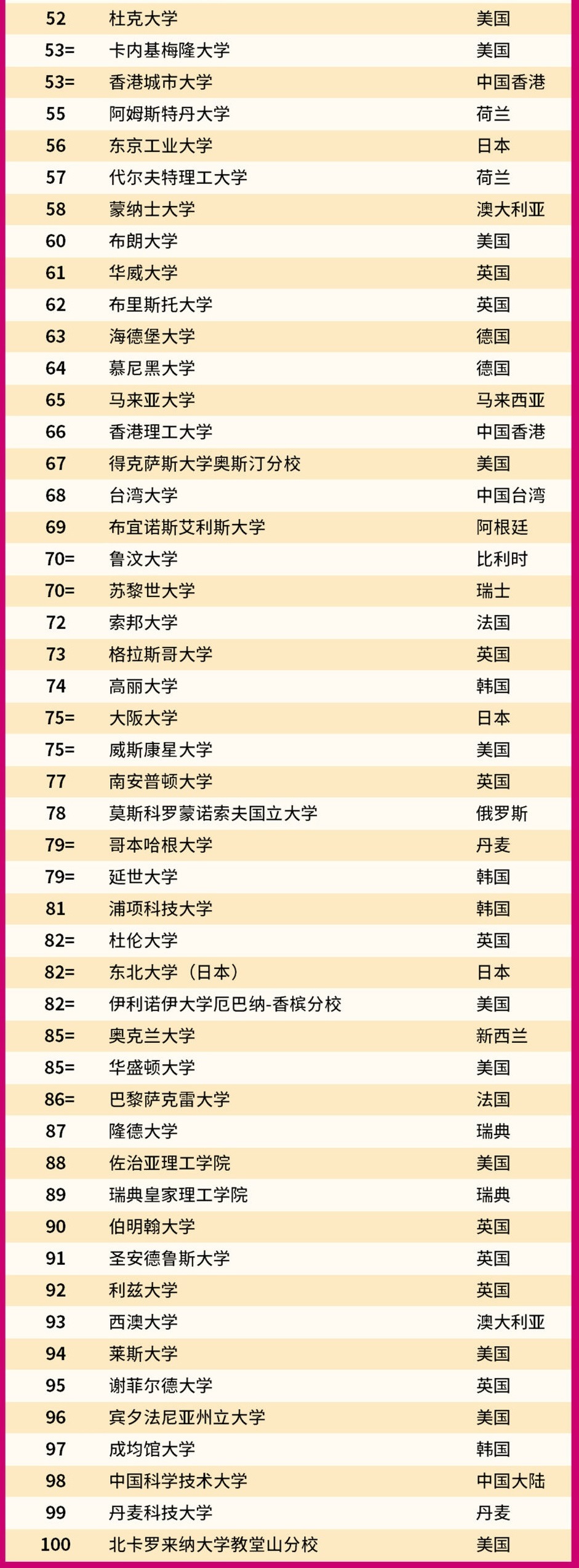 排名世界大學(xué)排名_世界大學(xué)排名前30_全世界大學(xué)排名
