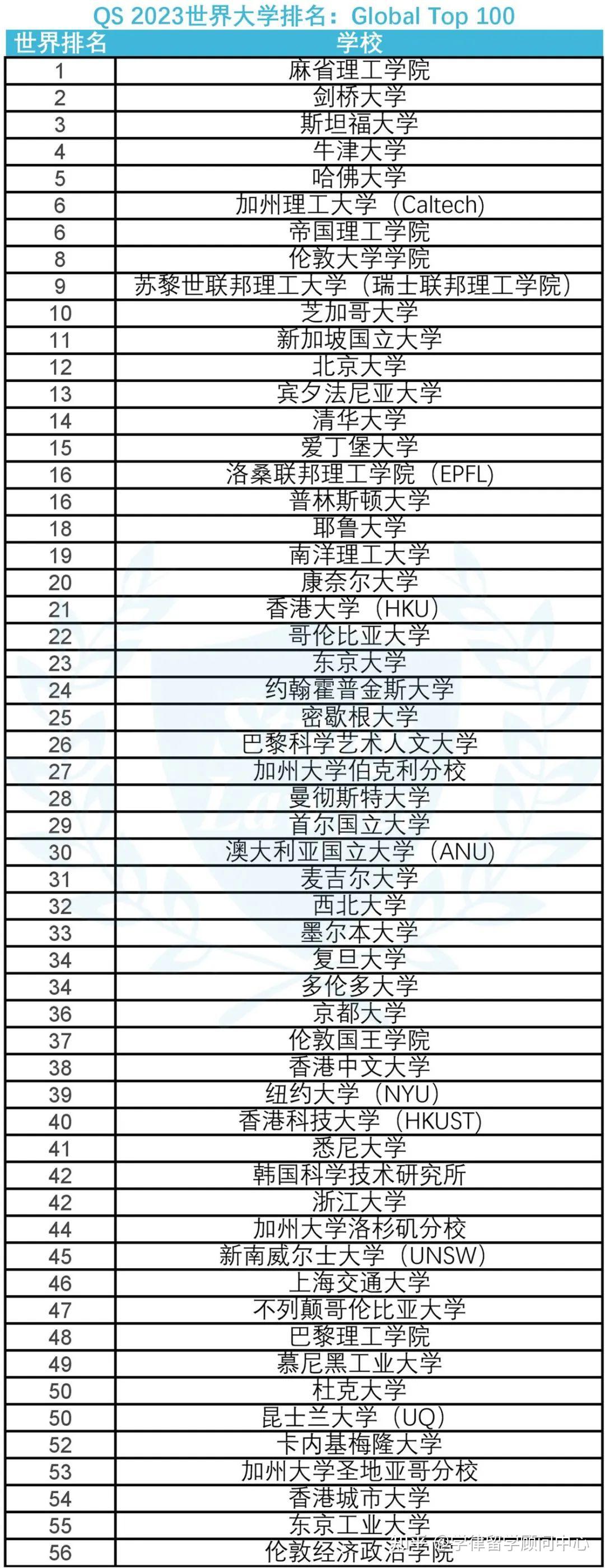 世界大學(xué)排名前30_排名世界大學(xué)排名_全世界大學(xué)排名