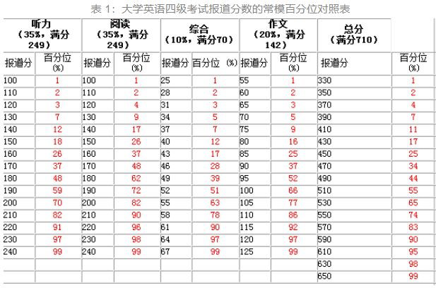 滿分六級成績_六級滿分多少_滿分六級作文