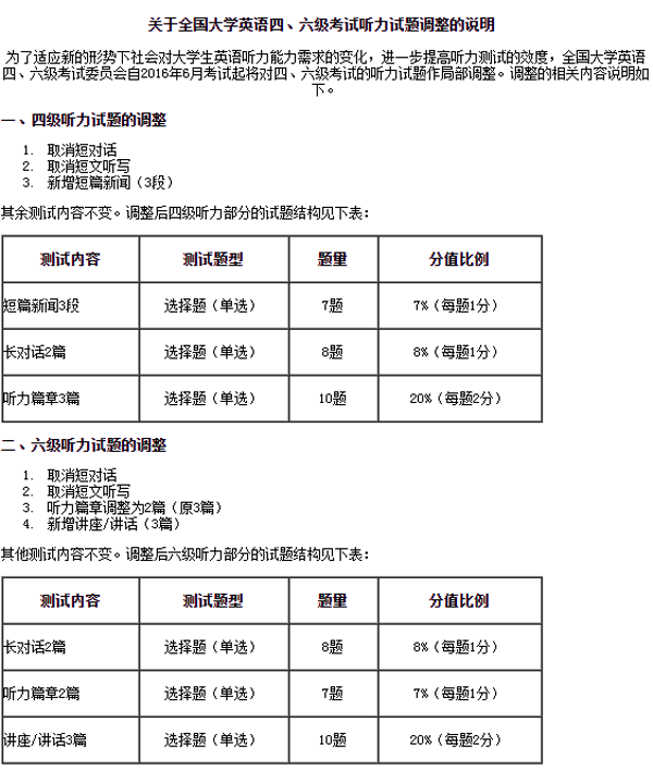 六級聽力分值題型分值_六級聽力各題型分數_六級聽力題型分數