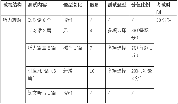 六級聽力各題型分數_六級聽力分值題型分值_六級聽力題型分數