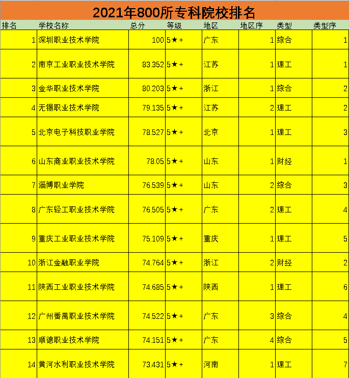 武漢所有高職高專(zhuān)_武漢高職高專(zhuān)排名前十_武漢高職高專(zhuān)學(xué)校排名