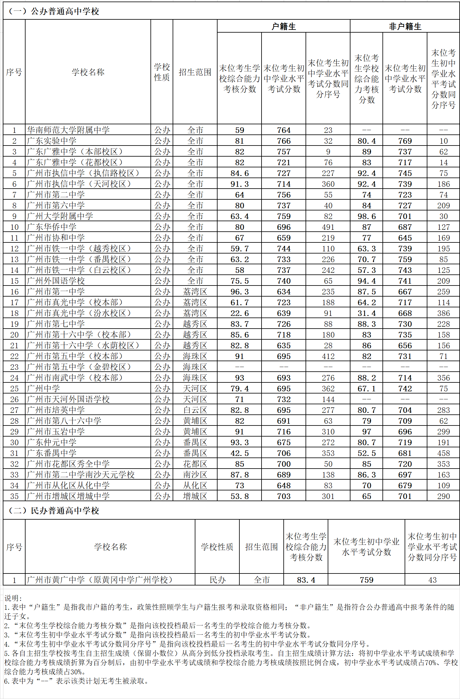 錄取分數(shù)線查詢_錄取分數(shù)表_官網(wǎng)錄取分數(shù)線