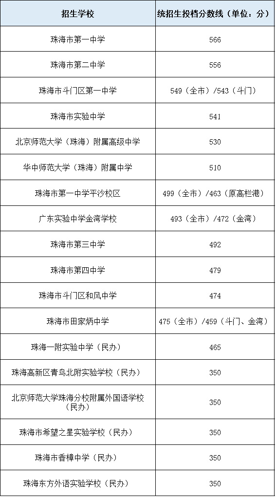 官網(wǎng)錄取分數(shù)線_錄取分數(shù)線查詢_錄取分數(shù)表