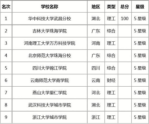 二本全國學校排名_二本全國學校有多少所_全國二本學校