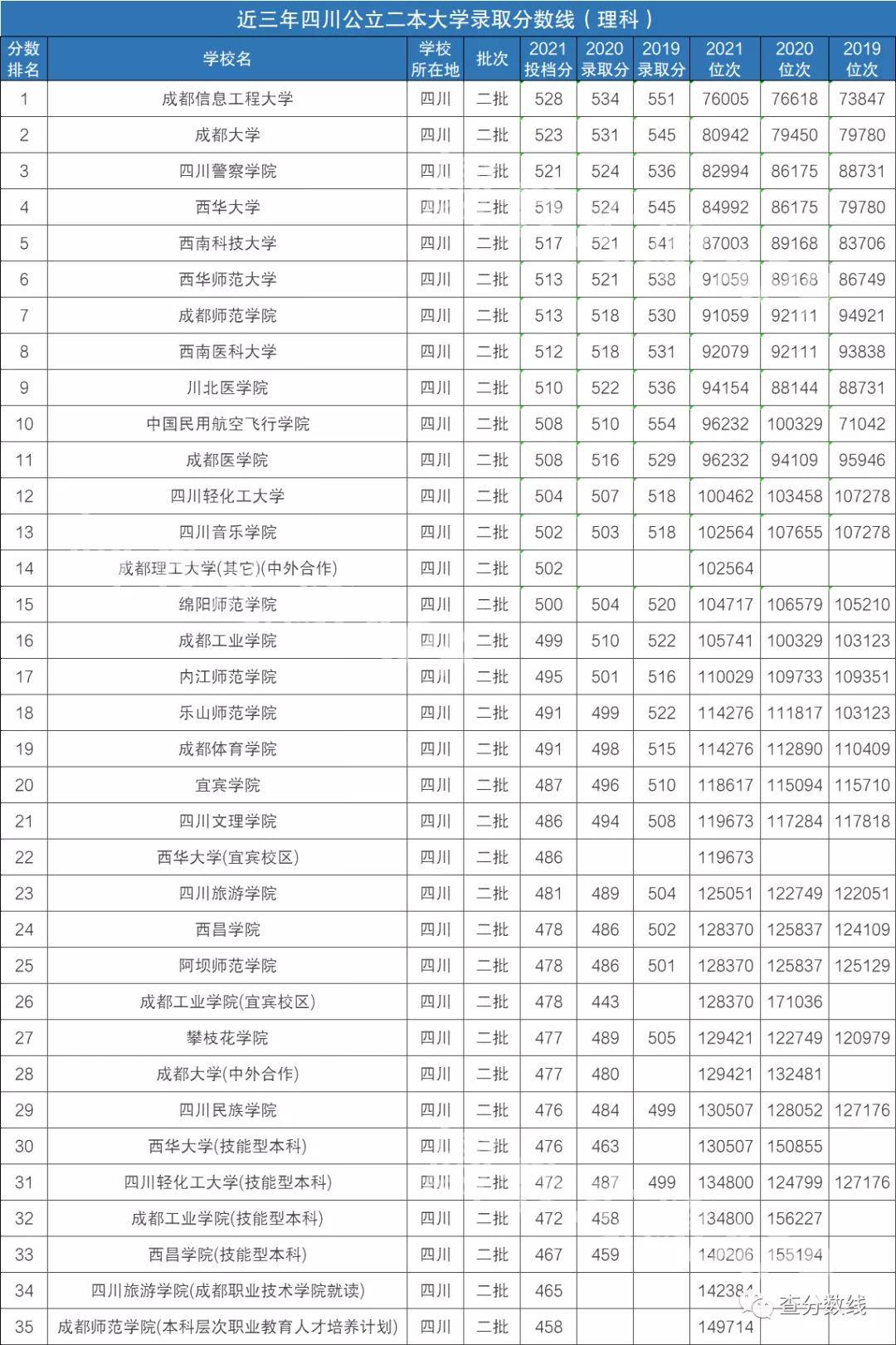 院校排名本科_本三院校排名_高校本科排名