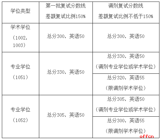 清華考研能分上400的學(xué)校嗎_考清華研究生多少分_考研400分能上清華嗎
