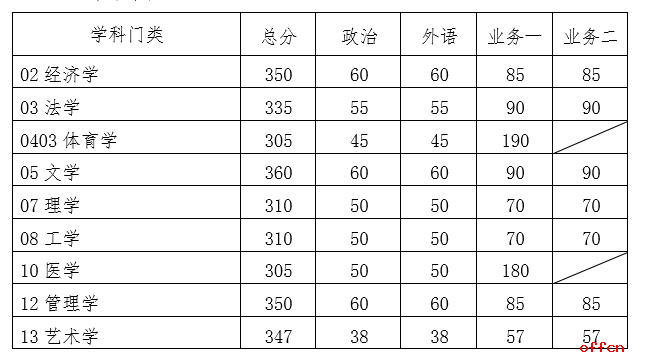 清華考研能分上400的學(xué)校嗎_考清華研究生多少分_考研400分能上清華嗎