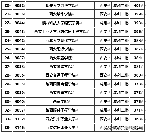 西安的二本大學_西安二本大學推薦_西安二本大學公辦有哪些