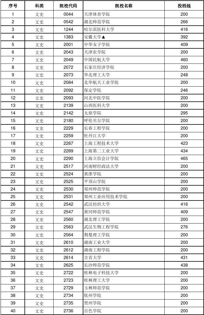 投檔分數線與錄取分數線有何區別_閩江學院錄取分數線_常州劉國鈞分數錄取
