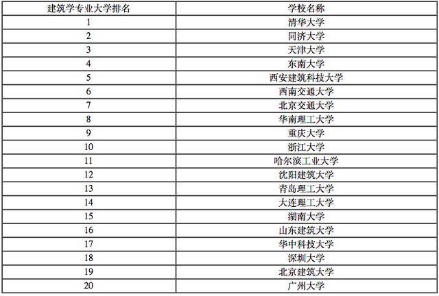 建筑學專業大學排名_沈陽建筑大學 建筑排名_安徽建筑大學土木工程專業