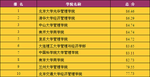 杜肯大學(xué)商科排名_澳大利亞大學(xué)商科排名_2014 times 澳大利亞商科排名