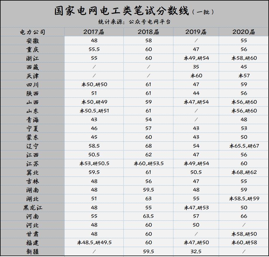 上海電力學(xué)院分?jǐn)?shù)線_2016國家電力大學(xué)分?jǐn)?shù)_東北電力大學(xué)二本分?jǐn)?shù)