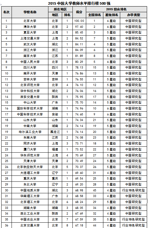 美國 大學(xué) 排名_美國麻省大學(xué) 排名_德州大學(xué)奧斯汀分校 美國排名