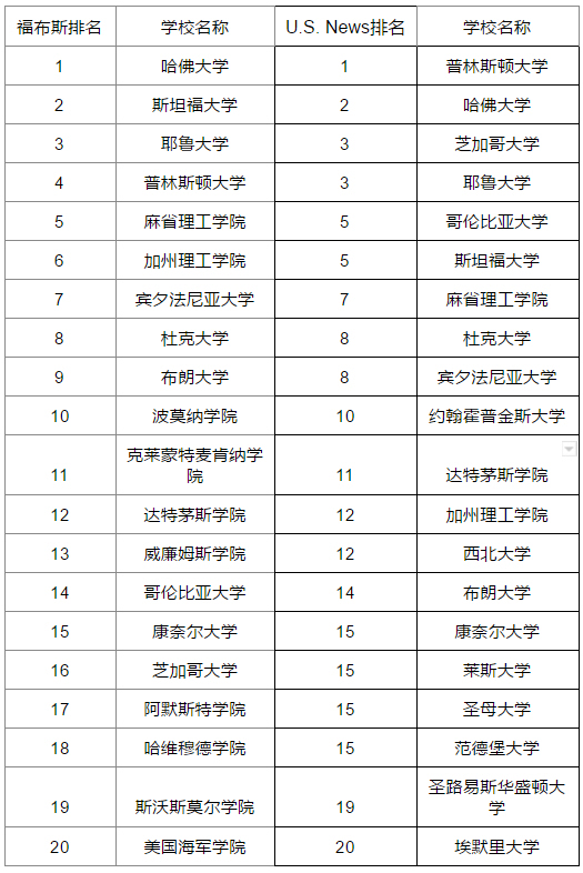 美國哈町大學美國排名_美國 大學 排名_美國 機械工程 大學 排名