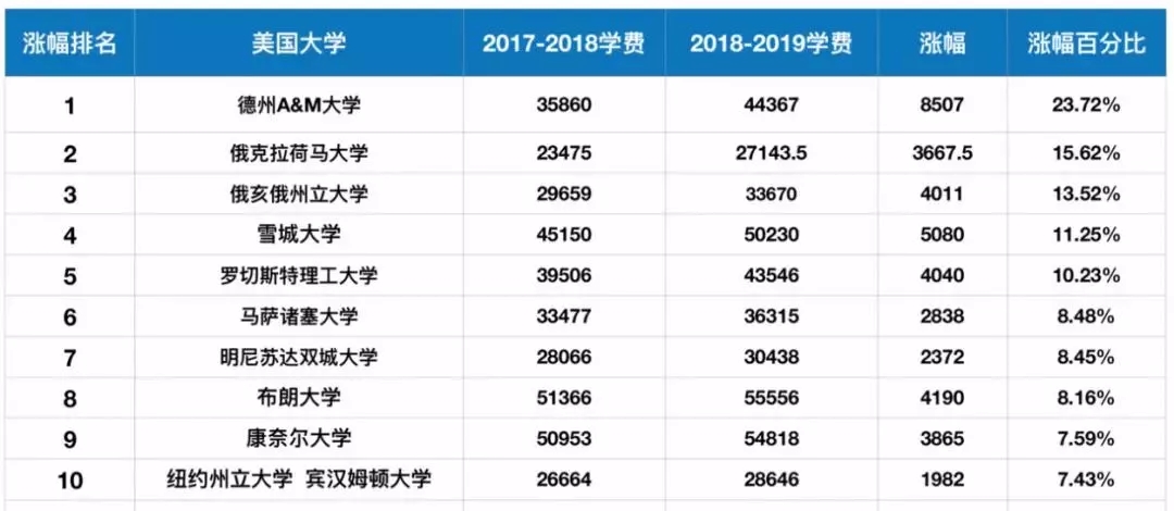 美國出國體檢費用多少_美國高中留學一年費用_出國留學美國費用