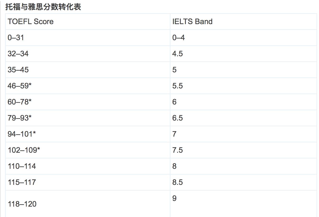 雅思托福單科分數換算_雅思 托福 換算_雅思托福換算