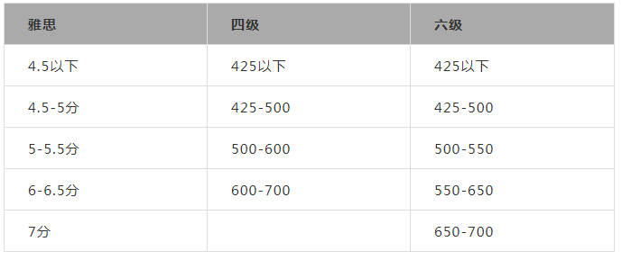雅思托福換算_雅思托福換算_2017托福雅思分數換算