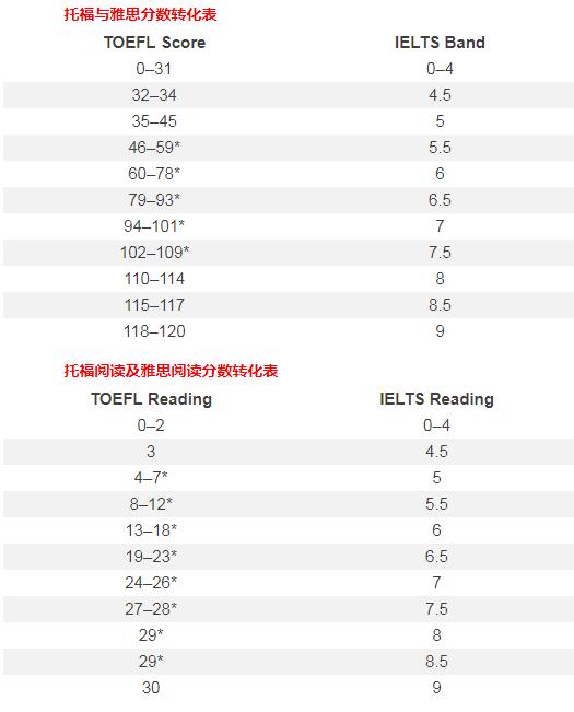 托福雅思分數換算2017_雅思托福換算_雅思托福單科換算