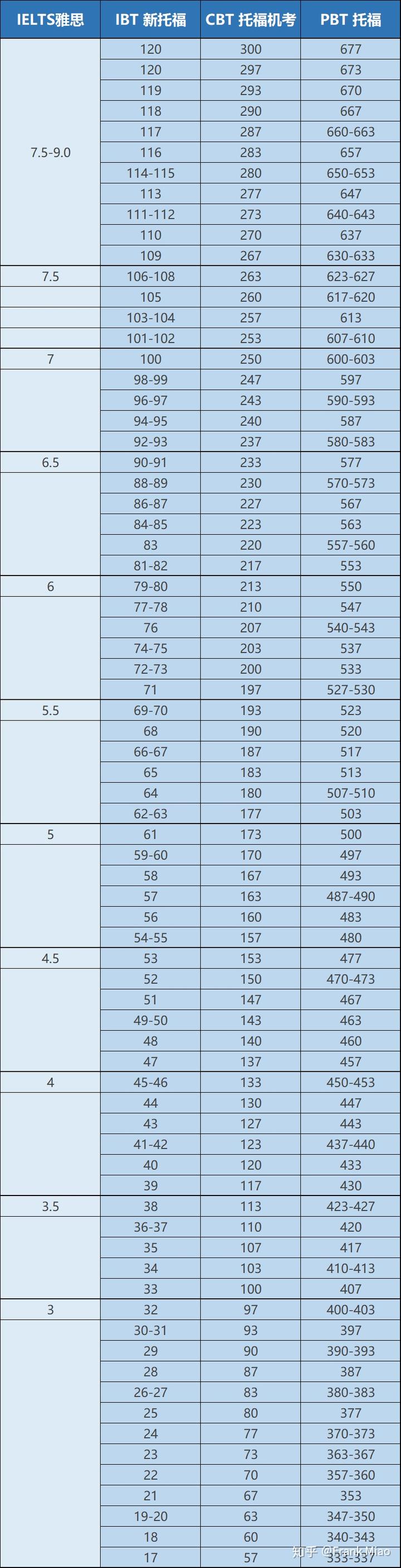 雅思6 托福80分?jǐn)?shù)換算_雅思托福換算_托福與雅思分?jǐn)?shù)換算