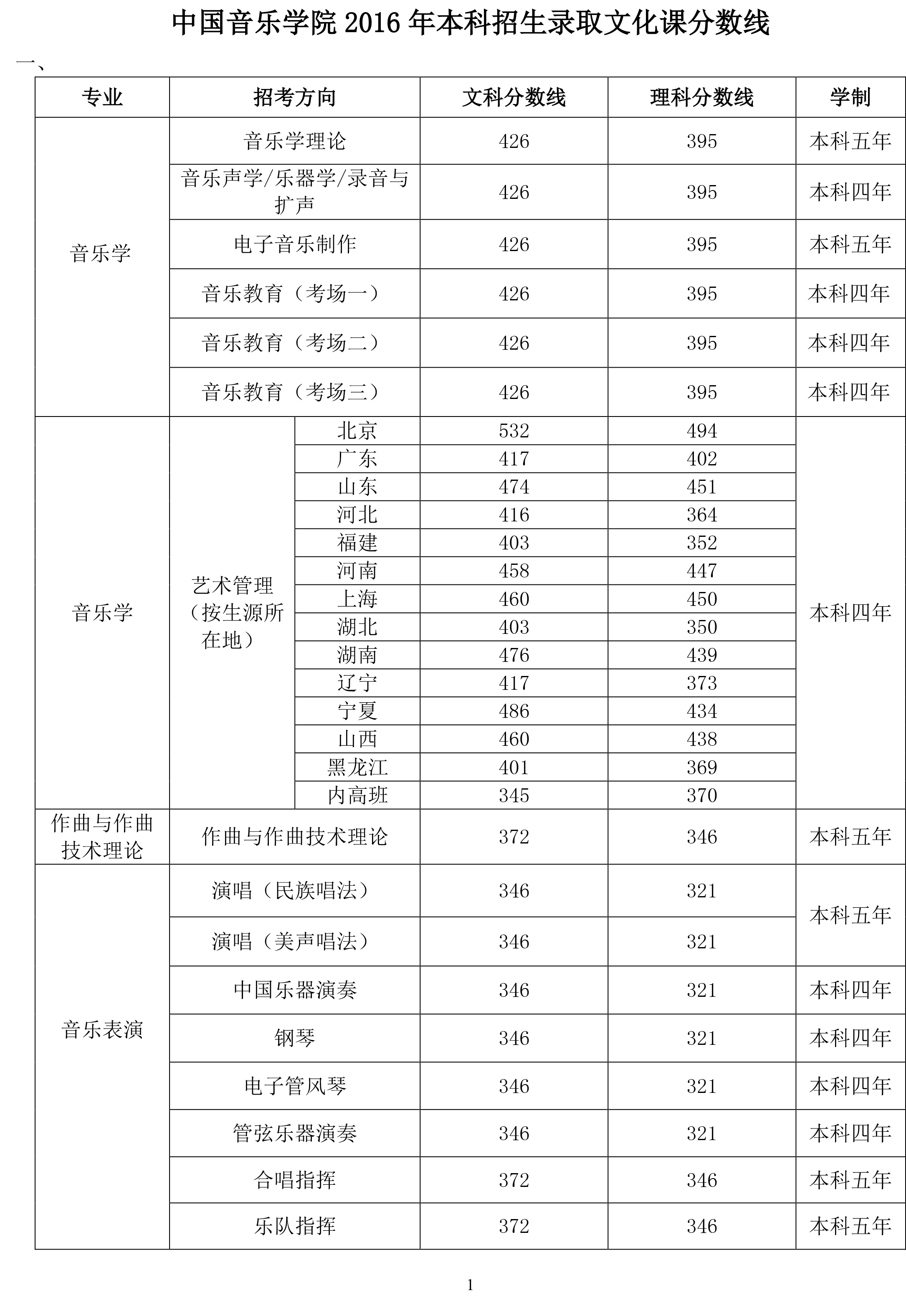 天津美術(shù)學(xué)院分?jǐn)?shù)線_天津財(cái)經(jīng)大學(xué)珠江學(xué)院美術(shù)怎么樣_重慶美術(shù)聯(lián)考線分?jǐn)?shù)