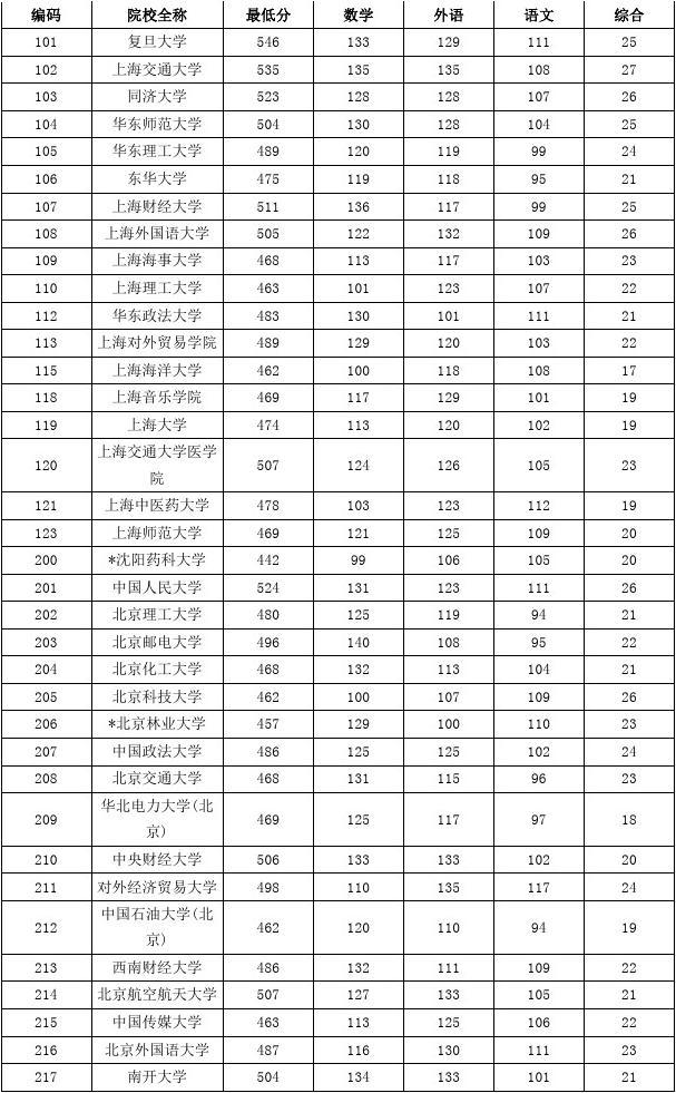 重慶醫(yī)科大學(xué)2015考研分數(shù)錄取_重慶三峽職業(yè) 學(xué)院_重慶三峽學(xué)院錄取分數(shù)線