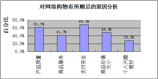 網絡購物的發展趨勢_網絡購物分享網站_大學生網絡購物