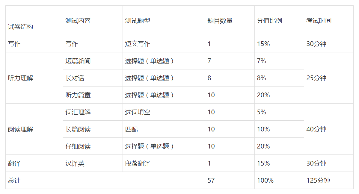 六級考試題型分值分配_2016英語四級分值分配_六級分值分配
