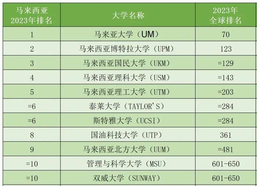 杜肯大學(xué)商科排名_馬來西亞大學(xué)商科排名_澳洲大學(xué)商科學(xué)術(shù)排名