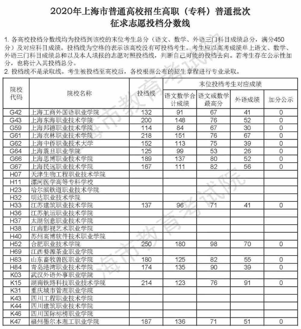 日照專科學院分數_日照職業技術學院分數線_日照水利大學分數