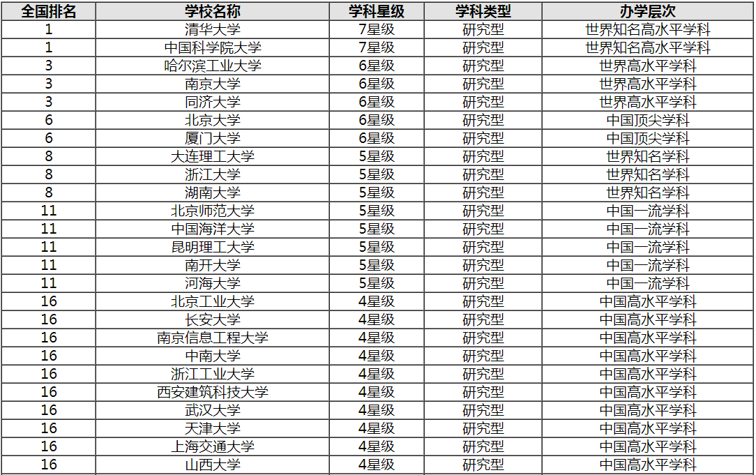 最新中國城市排名出爐_中國大學排名出爐_中國科學技術大學各科在全國高校學科中的排名