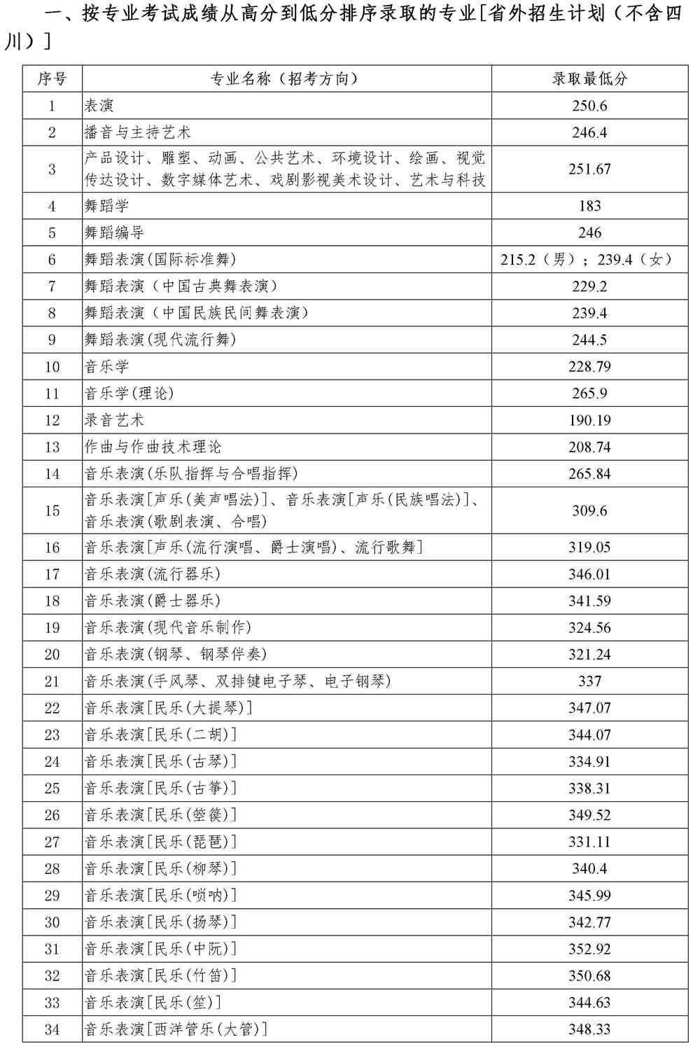 四川音樂學院分數線_四川電影電視學院音樂宿舍_四川電影電視學院分數