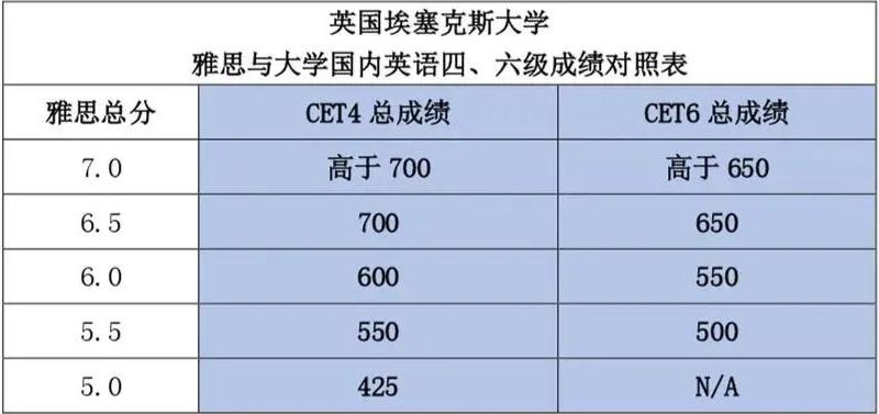 托福與雅思分數換算_托福閱讀分數對照表_fjlg大學托福分數