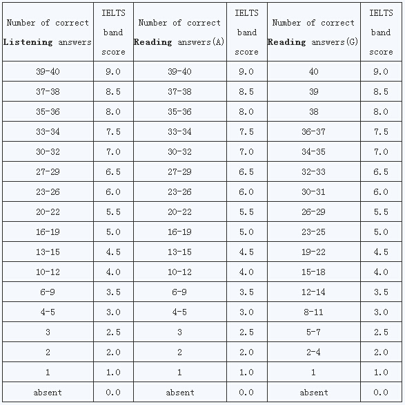 托福 聽力評分_新托福120分聽力詞組_托福聽力算分
