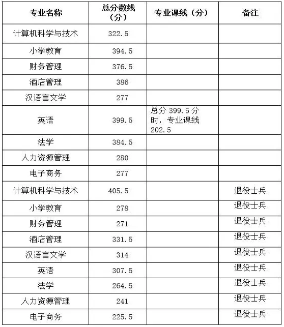 天津財經(jīng)大學文科分數(shù)_天津財經(jīng)大學天津分數(shù)_天津外國語大學分數(shù)線